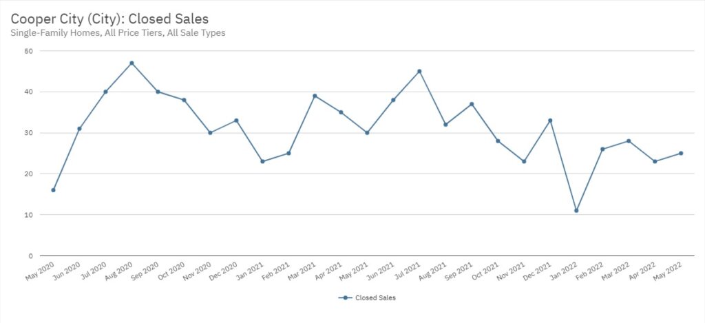 Cooper City Real Estate May 2022 Statistics-Closed Sales