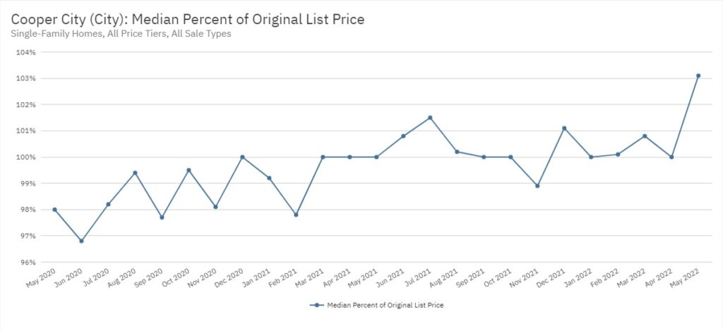 Cooper City Real Estate May 2022 Statistics-Median Percent of Original List Price