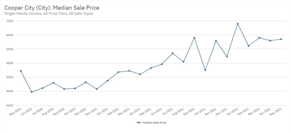 Cooper City Real Estate May 2022 Statistics-Median Sale Price