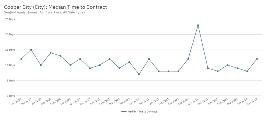 Cooper City Real Estate May 2022 Statistics-Median Time to Contract
