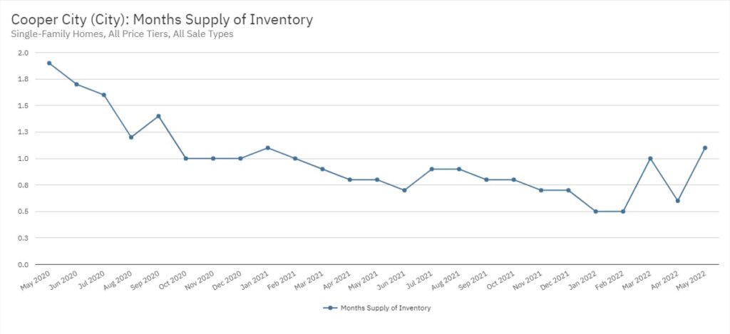Cooper City Real Estate May 2022 Statistics-Months Supply of Inventory