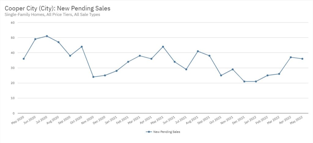 Cooper City Real Estate May 2022 Statistics-New Pending Sales
