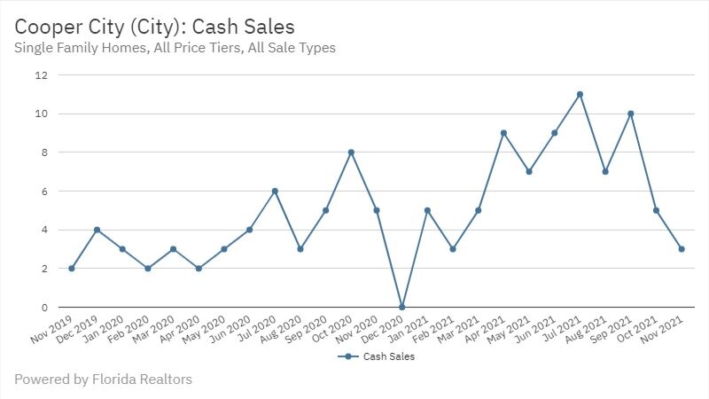Cooper City Real Estate November 2021 Statistics-Cash Sales