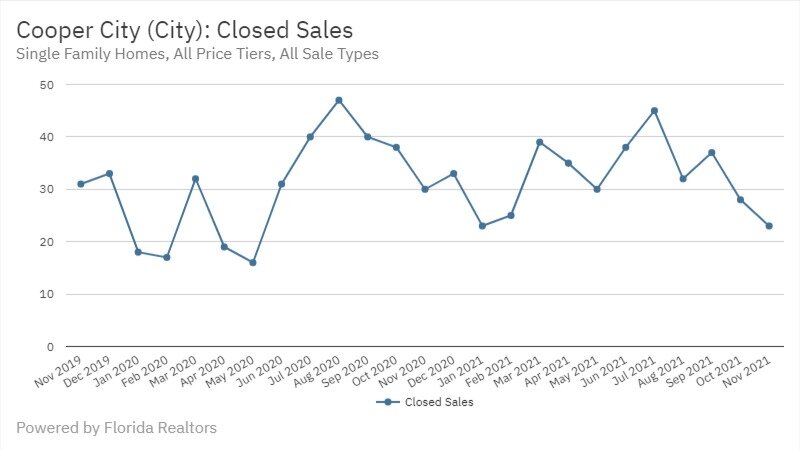 Cooper City Real Estate November 2021 Statistics-Closed Sales