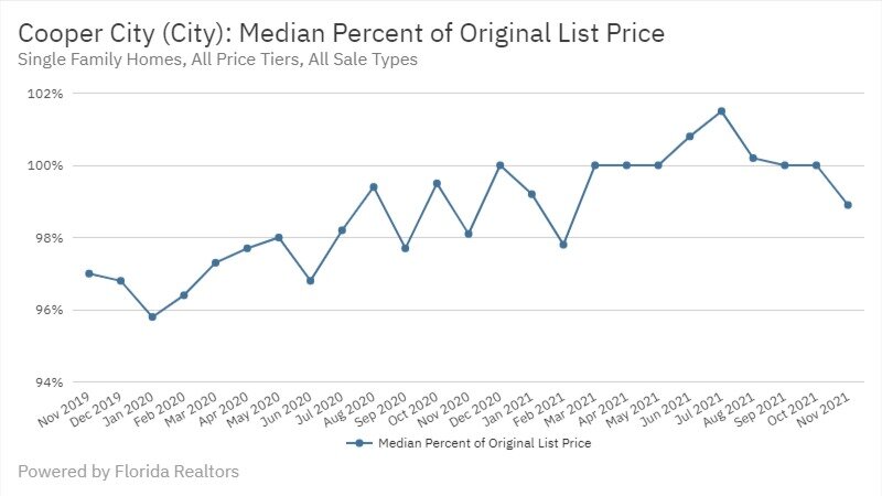 Cooper City Real Estate November 2021 Statistics-Median Percent of Original List Price