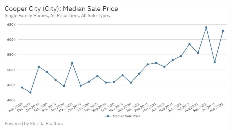 Cooper City Real Estate November 2021 Statistics-Median Sale Price