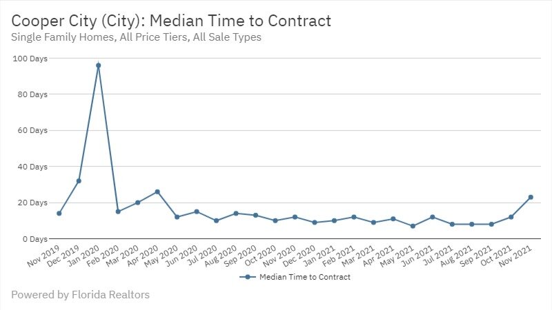 Cooper City Real Estate November 2021 Statistics-Median Time to Contract