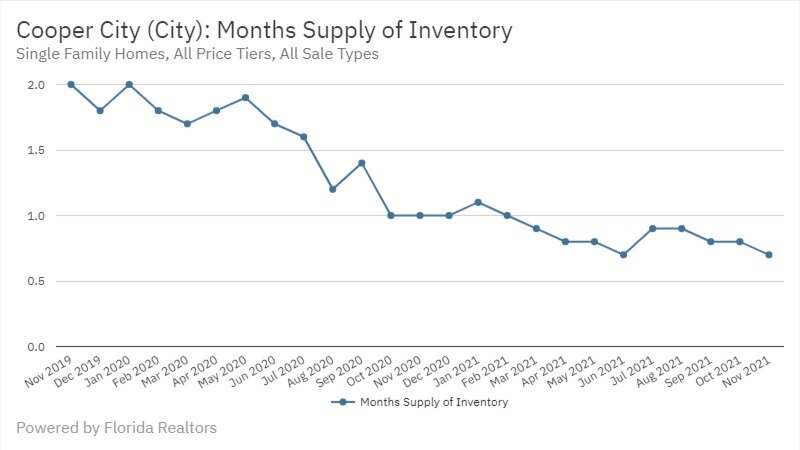 Cooper City Real Estate November 2021 Statistics-Months Supply of Inventory