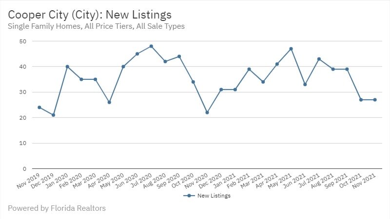 Cooper City Real Estate November 2021 Statistics-New Listings