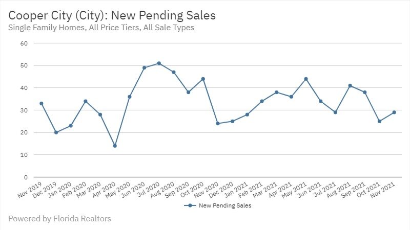 Cooper City Real Estate November 2021 Statistics-New Pending Sales