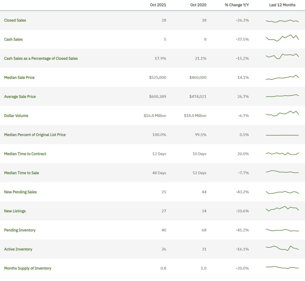 Cooper City Real Estate October 2021 Statistics