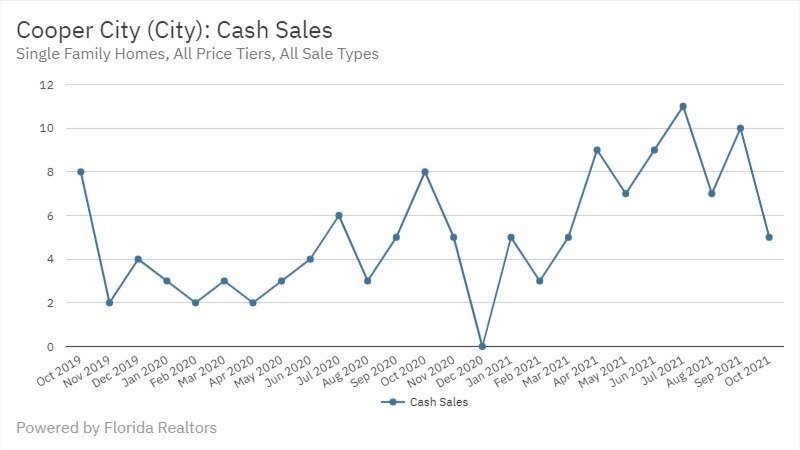 Cooper City Real Estate October 2021 Statistics-Cash Sales