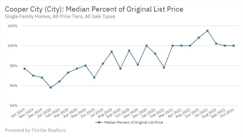 Cooper City Real Estate October 2021 Statistics-Median Percent of Original List Price