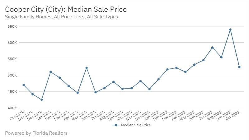 Cooper City Real Estate October 2021 Statistics-Median Sale Price