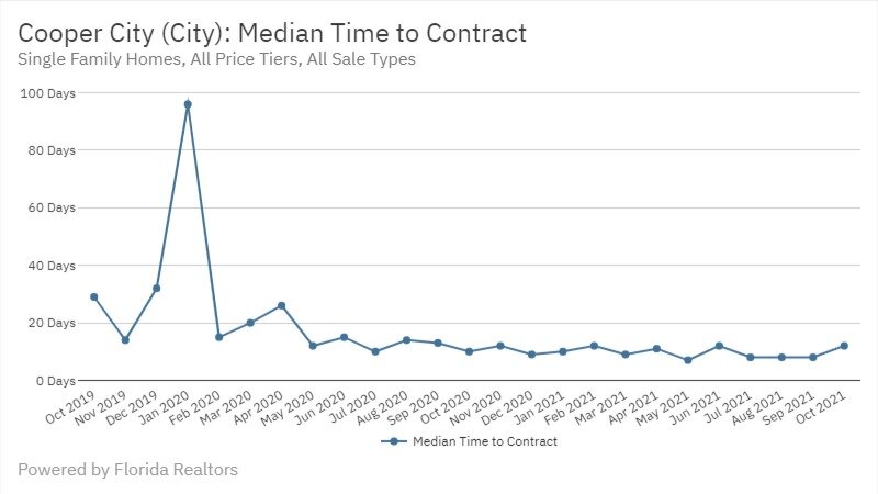 Cooper City Real Estate October 2021 Statistics-Median Time to Contract