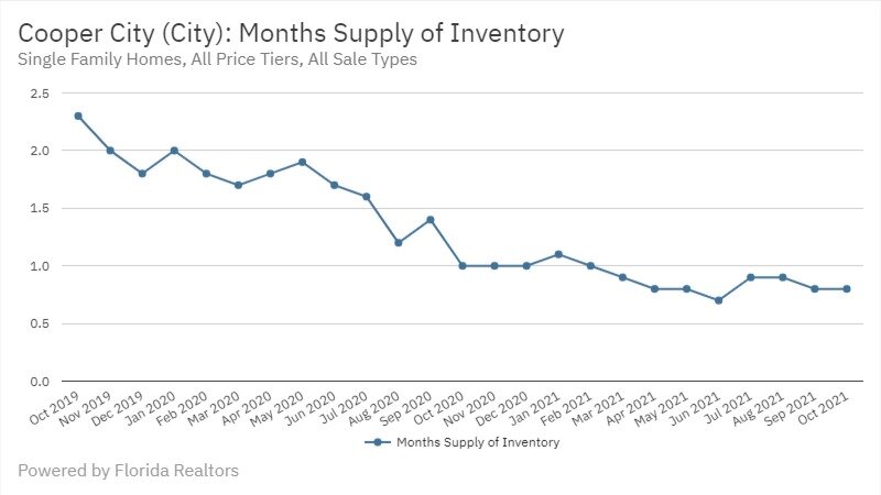 Cooper City Real Estate October 2021 Statistics-Months Supply of Inventory