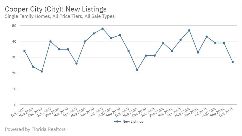 Cooper City Real Estate October 2021 Statistics-New Listings