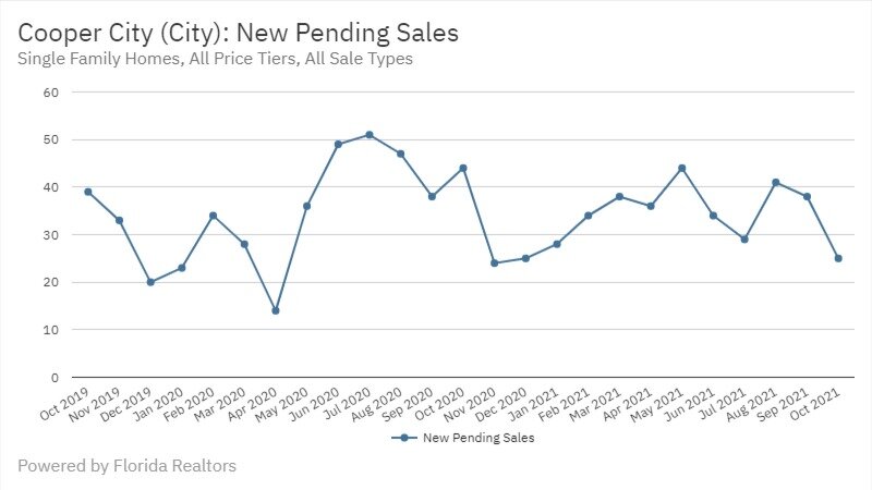 Cooper City Real Estate October 2021 Statistics-New Pending Sales