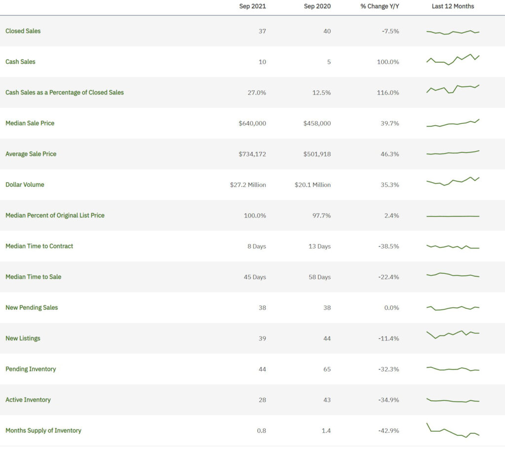 Cooper City Real Estate September 2021 Statistics