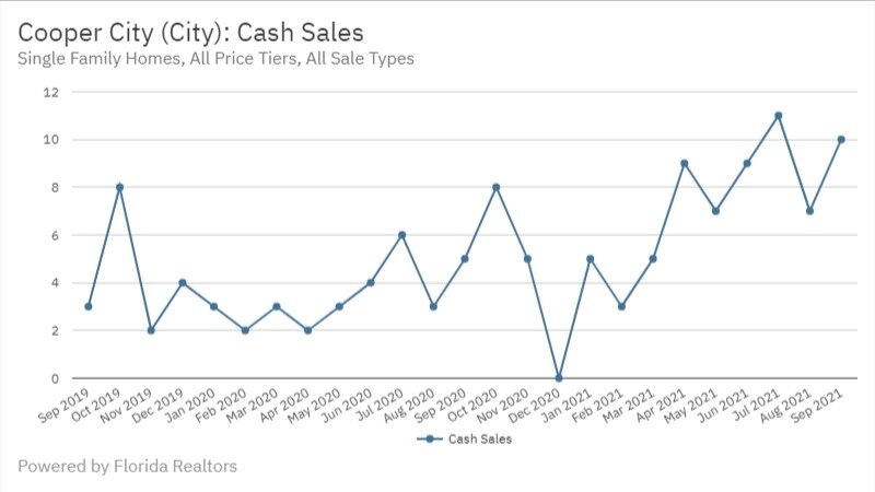 Cooper City Real Estate September 2021 Statistics-Cash Sales