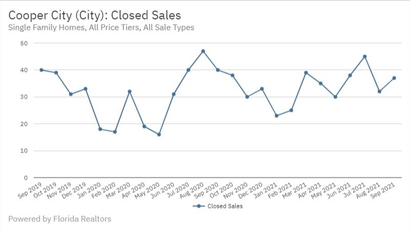 Cooper City Real Estate September 2021 Statistics-Closed Sales