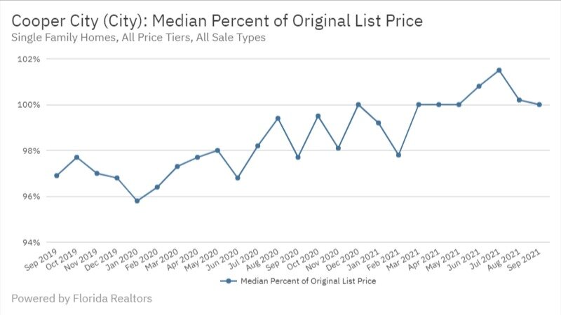 Cooper City Real Estate September 2021 Statistics-Median Percent of Original List Price