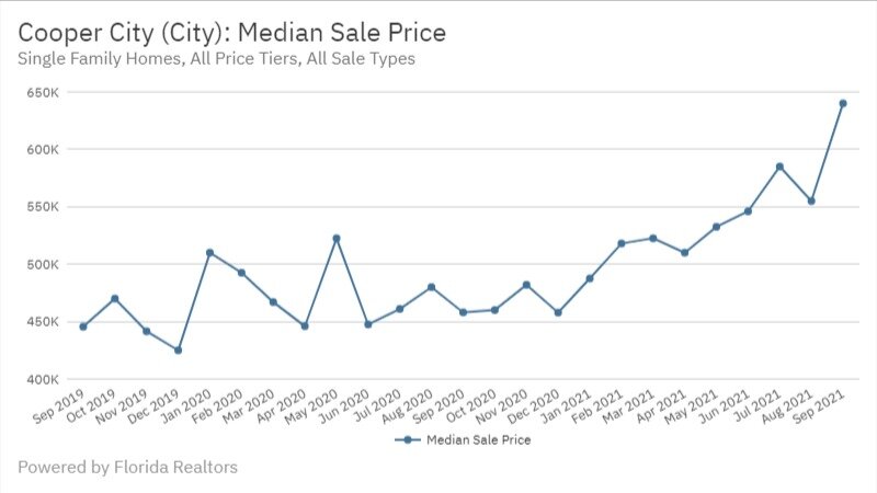 Cooper City Real Estate September 2021 Statistics-Median Sale Price