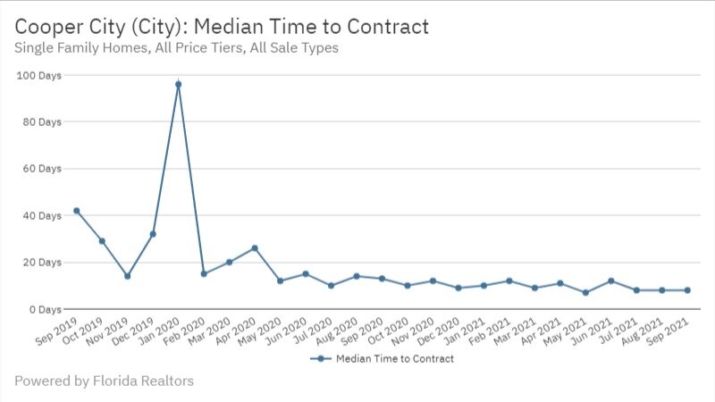 Cooper City Real Estate September 2021 Statistics-Median Time to Contract