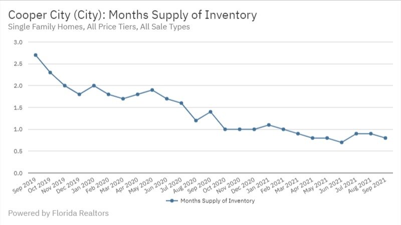 Cooper City Real Estate September 2021 Statistics-Months Supply of Inventory