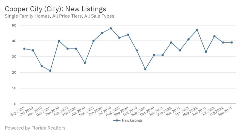 Cooper City Real Estate September 2021 Statistics-New Listings