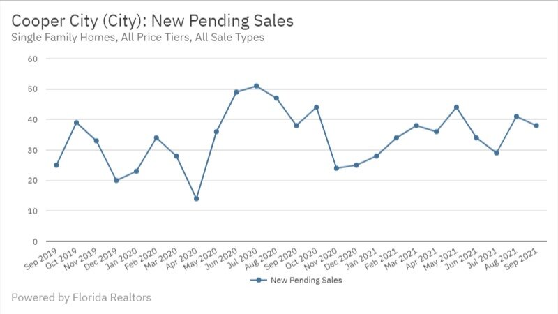 Cooper City Real Estate September 2021 Statistics-New Pending Sales