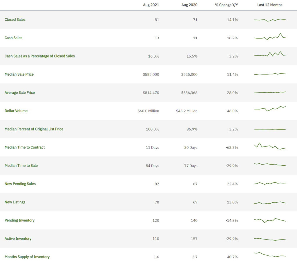 Davie-August-2021-Statistics