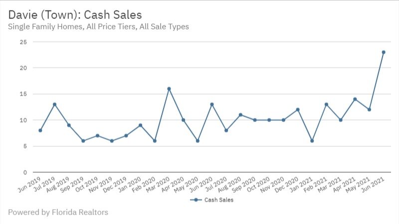 Davie June 2021 - Cash Sales