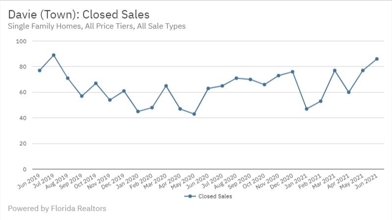 Davie June 2021 - Closed Sales