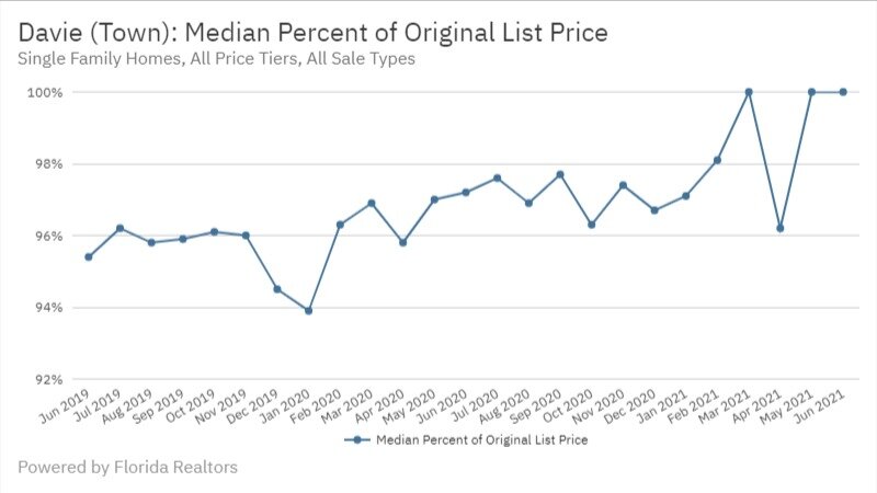 Davie June 2021 - Median Percient of Original List Price