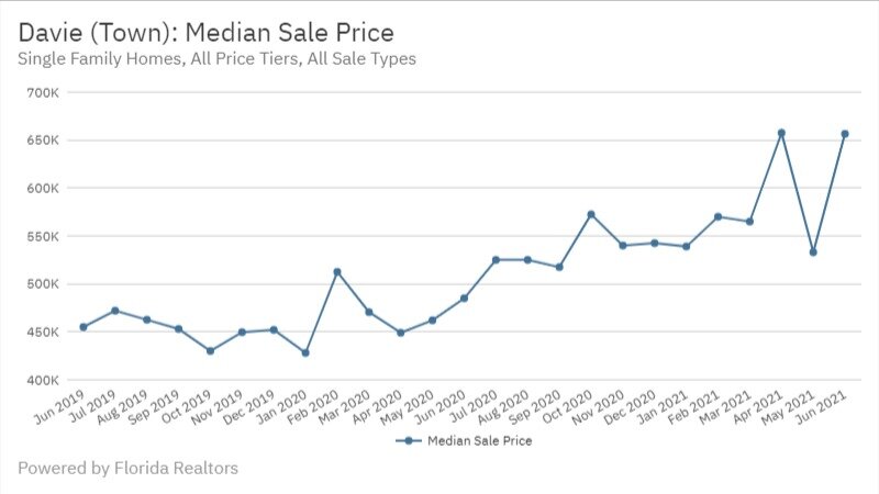 Davie June 2021 - Median Sale Price
