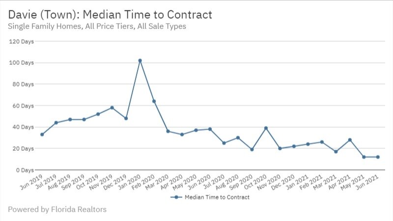 Davie June 2021 - Median Time to Contract