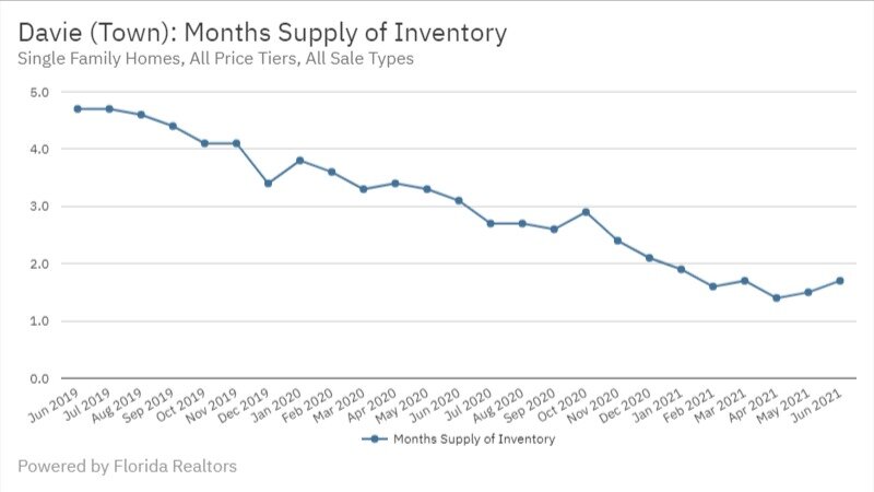Davie June 2021 - Months Supply of Inventory