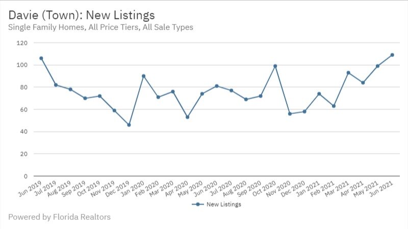 Davie June 2021 - New Listings