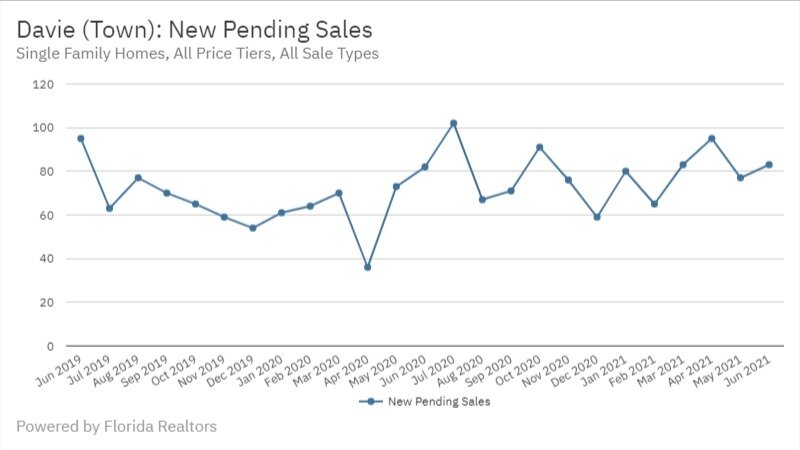 Davie June 2021 - New Pending Sales