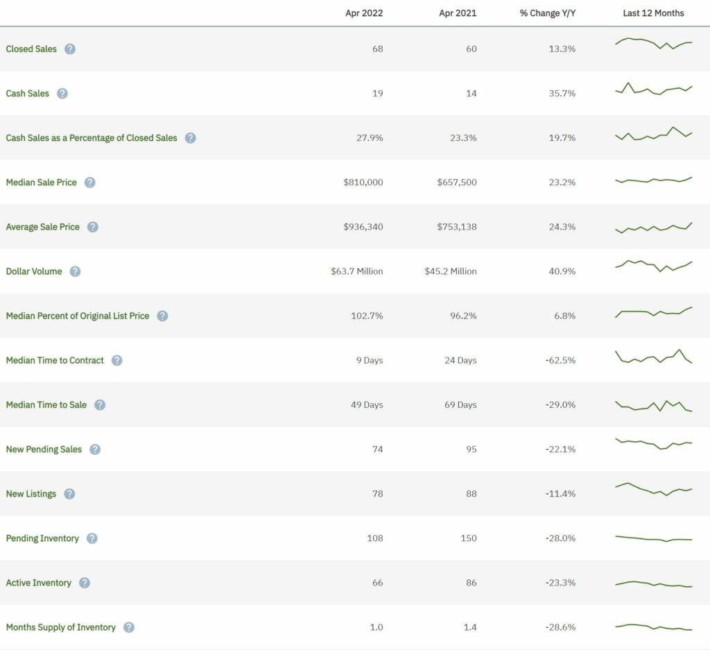 Davie Real Estate April 2022 Statistics