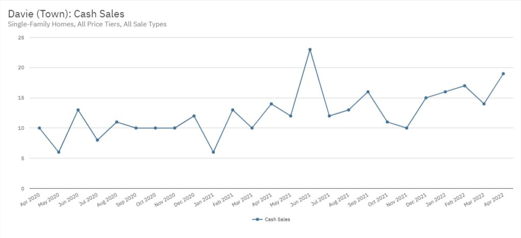 Davie Real Estate April 2022 Statistics-Cash Sales
