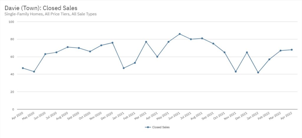 Davie Real Estate April 2022 Statistics-Closed Sales