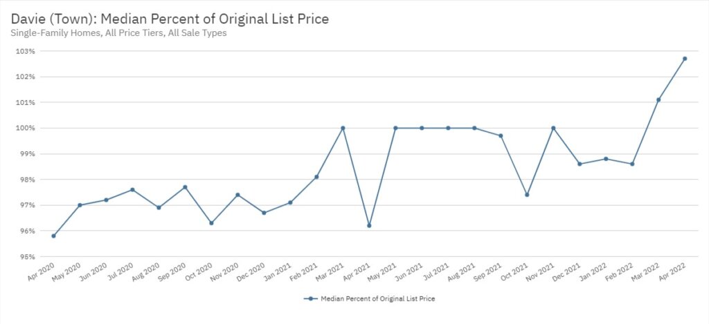 Davie Real Estate April 2022 Statistics-Median Percent of Original List Price