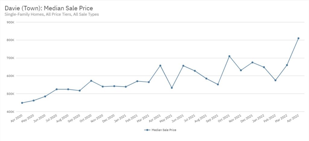 Davie Real Estate April 2022 Statistics-Median Sale Price
