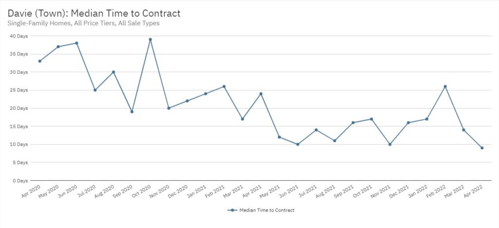 Davie Real Estate April 2022 Statistics-Median Time to Contract