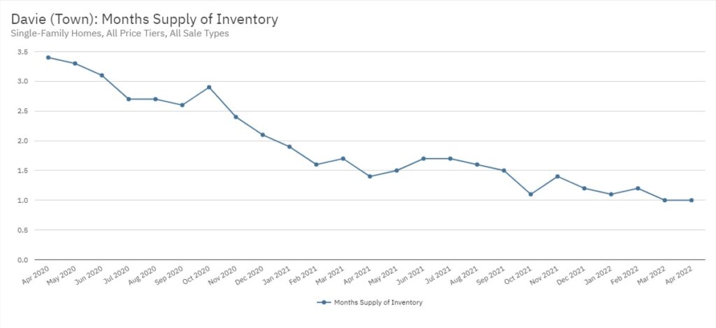 Davie Real Estate April 2022 Statistics-Months Supply of Inventory