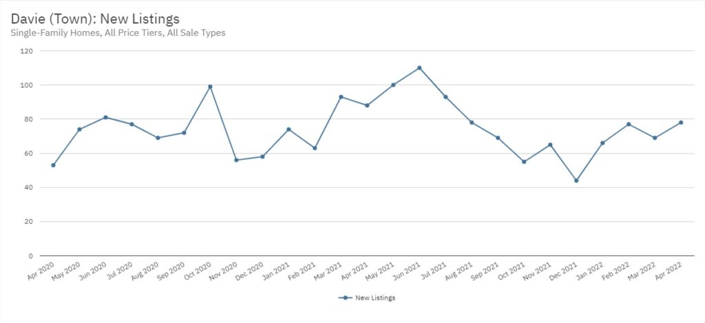 Davie Real Estate April 2022 Statistics-New Listings