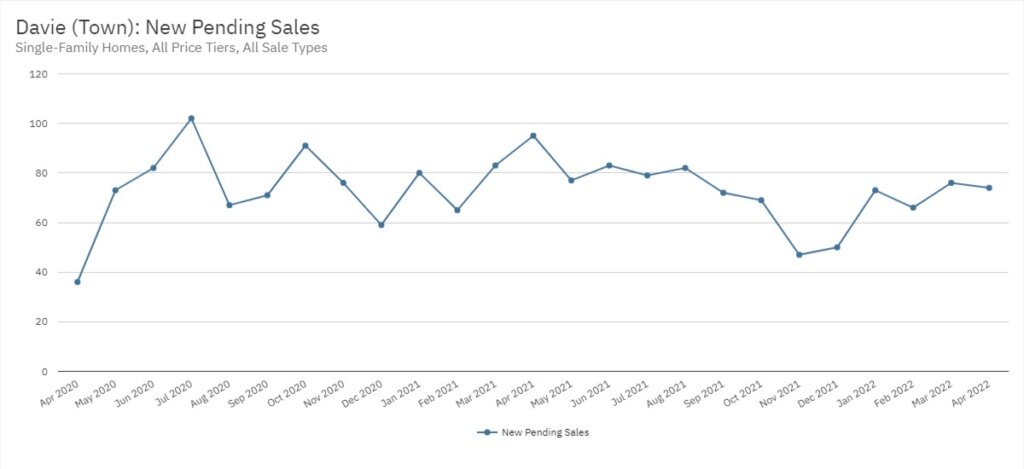 Davie Real Estate April 2022 Statistics-New Pending Sales