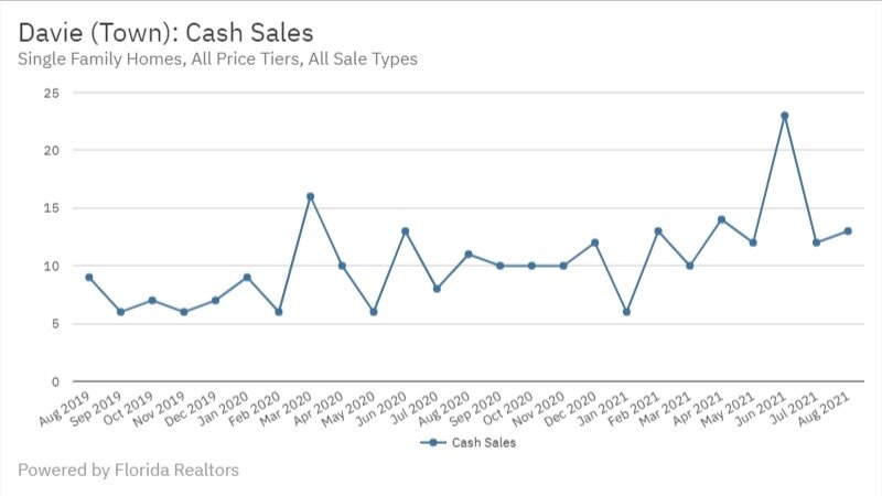 Davie Real Estate August 2021 Cash Sales